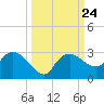 Naples tide chart for Friday, September 24, 2021