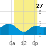 Naples tide chart for Monday, September 27, 2021