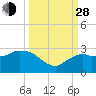 Naples tide chart for Tuesday, September 28, 2021
