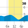 Naples tide chart for Thursday, September 30, 2021