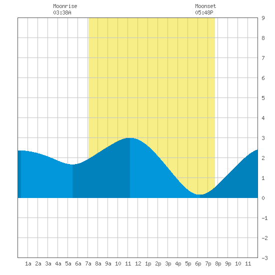 Naples tide chart for Friday, September 3, 2021