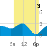 Naples tide chart for Friday, September 3, 2021