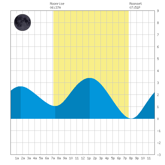 Naples tide chart for Monday, September 6, 2021