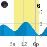 Naples tide chart for Monday, September 6, 2021