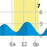 Naples tide chart for Tuesday, September 7, 2021