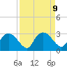Naples tide chart for Thursday, September 9, 2021
