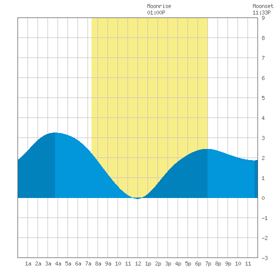 Naples tide chart for Monday, October 11, 2021