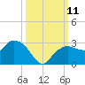 Naples tide chart for Monday, October 11, 2021