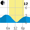 Naples tide chart for Tuesday, October 12, 2021