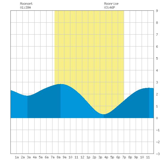 Naples tide chart for Thursday, October 14, 2021