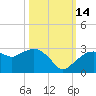 Naples tide chart for Thursday, October 14, 2021