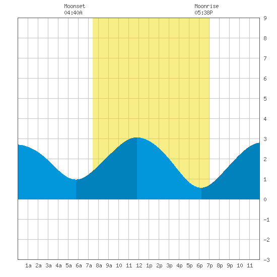 Naples tide chart for Sunday, October 17, 2021