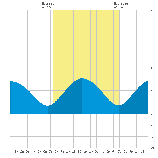 Naples tide chart for Monday, October 18, 2021