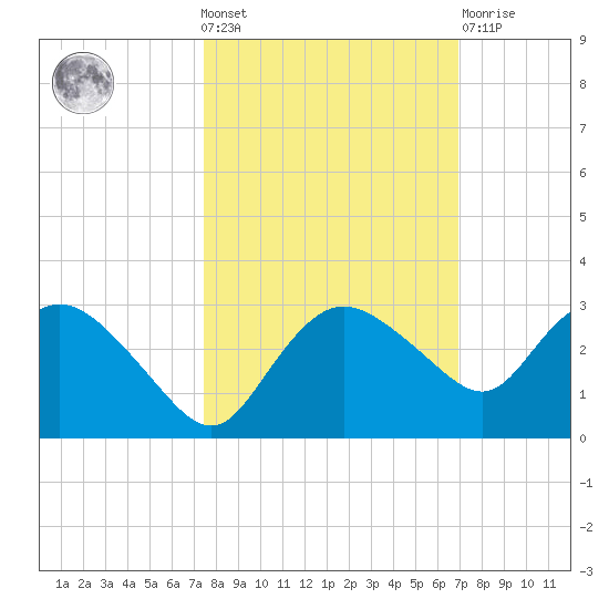 Naples tide chart for Wednesday, October 20, 2021
