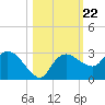 Naples tide chart for Friday, October 22, 2021