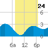 Naples tide chart for Sunday, October 24, 2021
