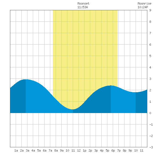 Naples tide chart for Monday, October 25, 2021