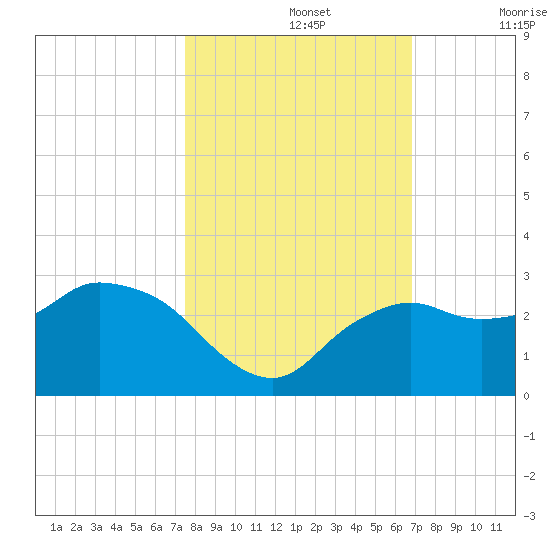 Naples tide chart for Tuesday, October 26, 2021