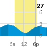 Naples tide chart for Wednesday, October 27, 2021