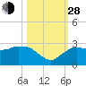 Naples tide chart for Thursday, October 28, 2021