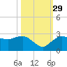 Naples tide chart for Friday, October 29, 2021