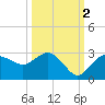 Naples tide chart for Saturday, October 2, 2021