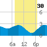 Naples tide chart for Saturday, October 30, 2021