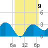 Naples tide chart for Saturday, October 9, 2021