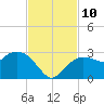 Naples tide chart for Wednesday, November 10, 2021