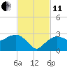 Naples tide chart for Thursday, November 11, 2021