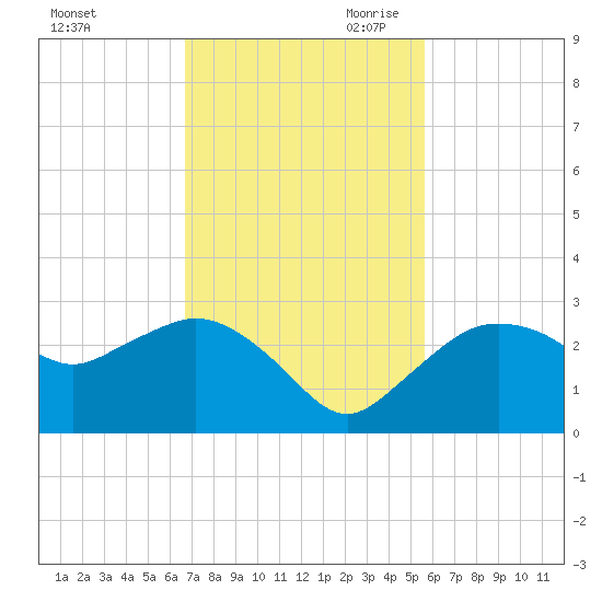 Naples tide chart for Friday, November 12, 2021