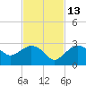 Naples tide chart for Saturday, November 13, 2021