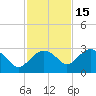 Naples tide chart for Monday, November 15, 2021
