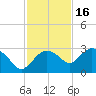 Naples tide chart for Tuesday, November 16, 2021
