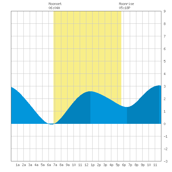 Naples tide chart for Thursday, November 18, 2021
