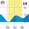 Naples tide chart for Friday, November 19, 2021