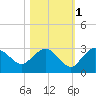 Naples tide chart for Monday, November 1, 2021