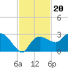 Naples tide chart for Saturday, November 20, 2021