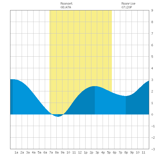 Naples tide chart for Sunday, November 21, 2021