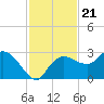 Naples tide chart for Sunday, November 21, 2021