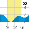 Naples tide chart for Monday, November 22, 2021