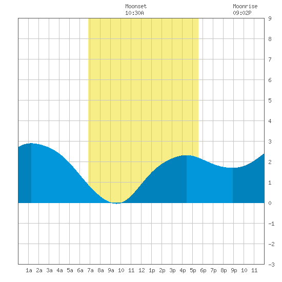 Naples tide chart for Tuesday, November 23, 2021