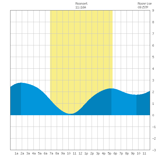 Naples tide chart for Wednesday, November 24, 2021