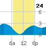 Naples tide chart for Wednesday, November 24, 2021