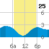 Naples tide chart for Thursday, November 25, 2021