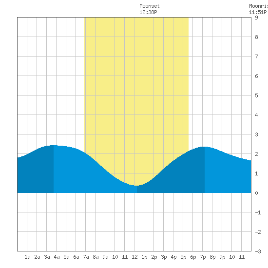 Naples tide chart for Friday, November 26, 2021