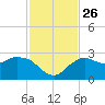Naples tide chart for Friday, November 26, 2021