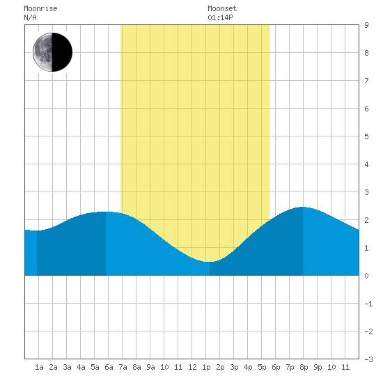 Naples tide chart for Saturday, November 27, 2021