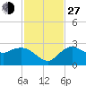 Naples tide chart for Saturday, November 27, 2021