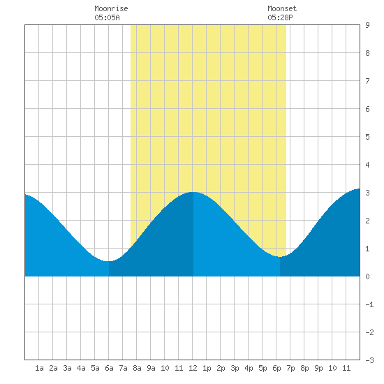 Naples tide chart for Tuesday, November 2, 2021